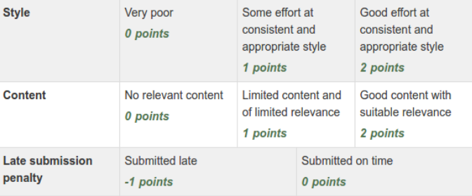 The criteria for the rubric include Style, Content, and Late Submission Penalty. There are 3 levels for each criterion and a description of work that meets each level, such as "Submitted late" or "sub