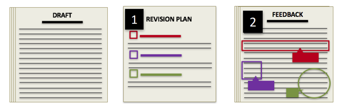 three-part process: students complete a draft, write a revision plan, and the instructor gives feedback according to the plan