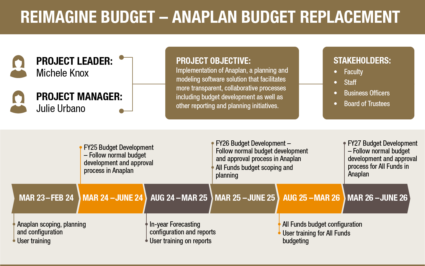 Anaplan Budget Replacement graphic. The content in the infographic is explained in text beneath the image.