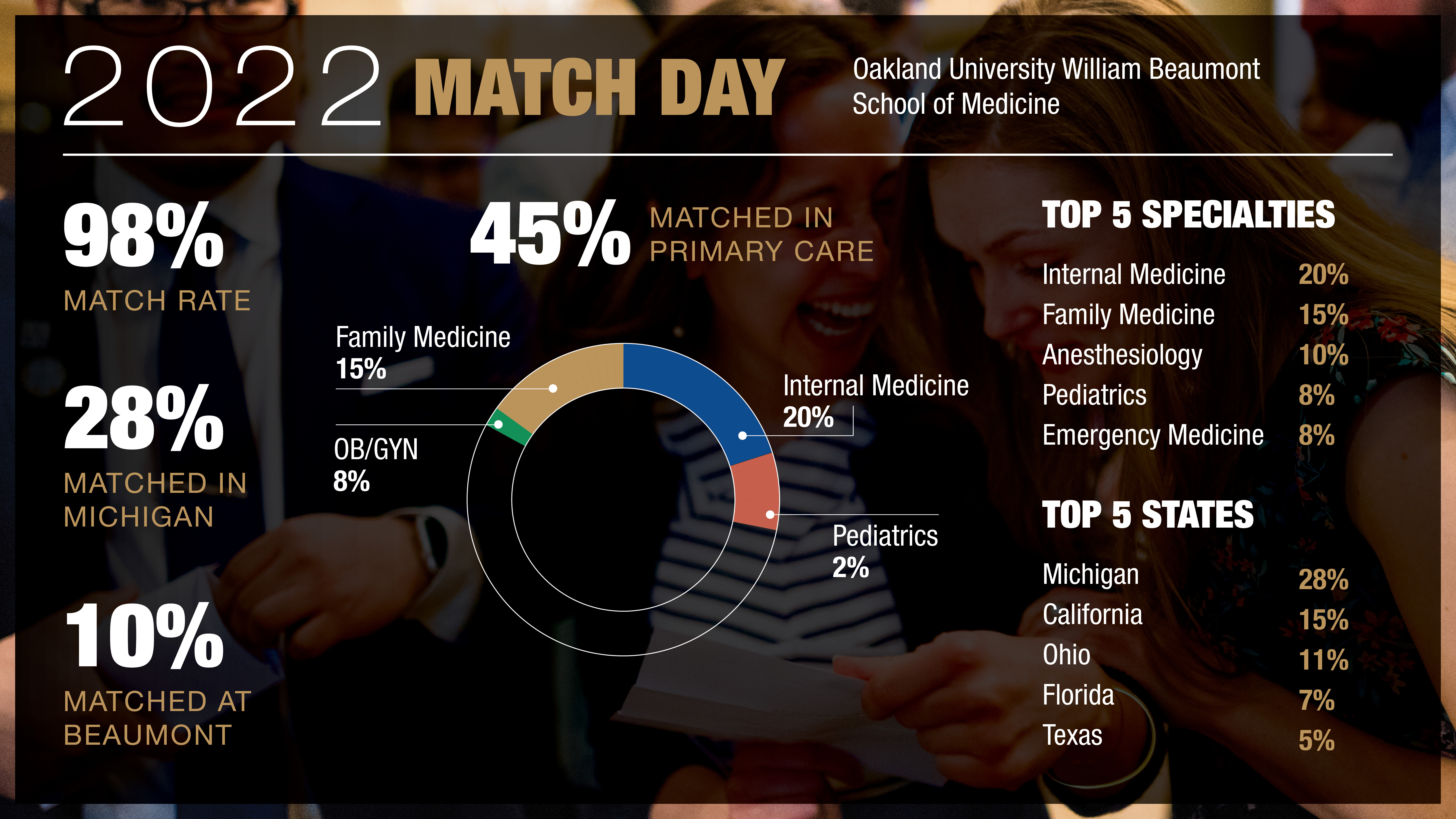 2022 Match Day Infographic