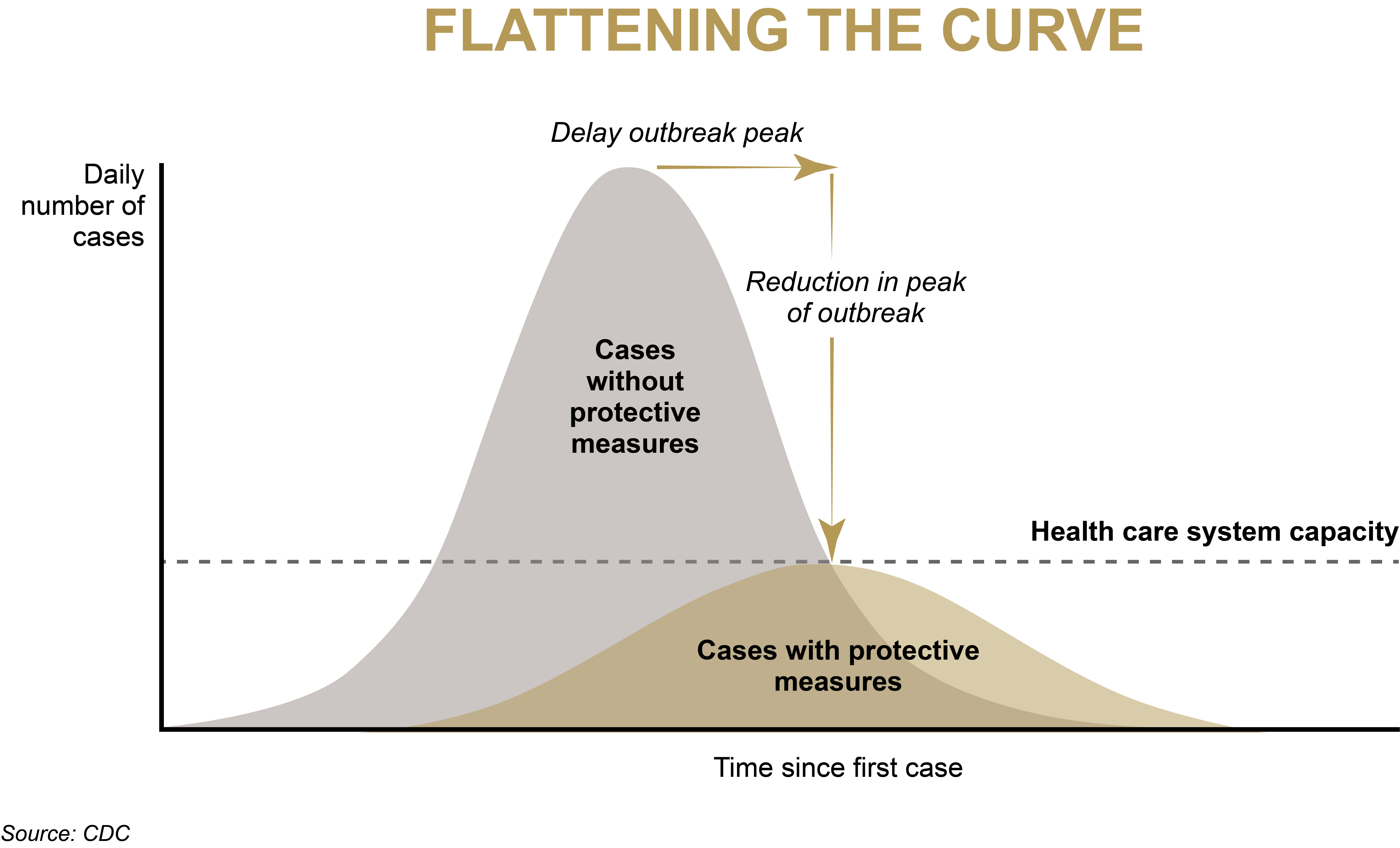 <img src="/path/filename.jpg" alt="A chart showing daily number of cases at the left axis and time since first case on the bottom axis with a blue, higher curve at left with a spike in the center repr