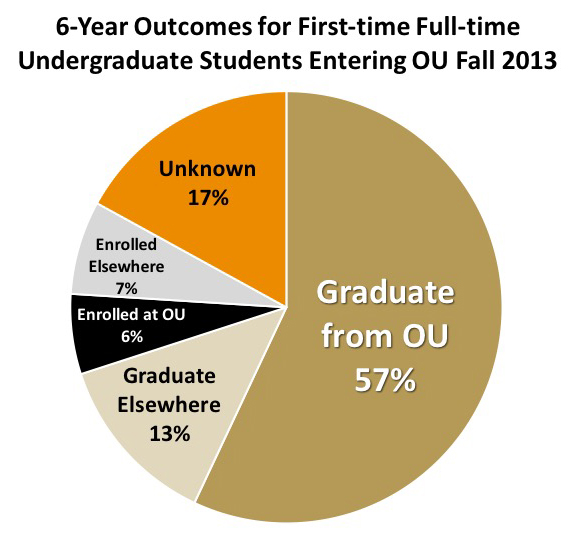 6-year Outcomes