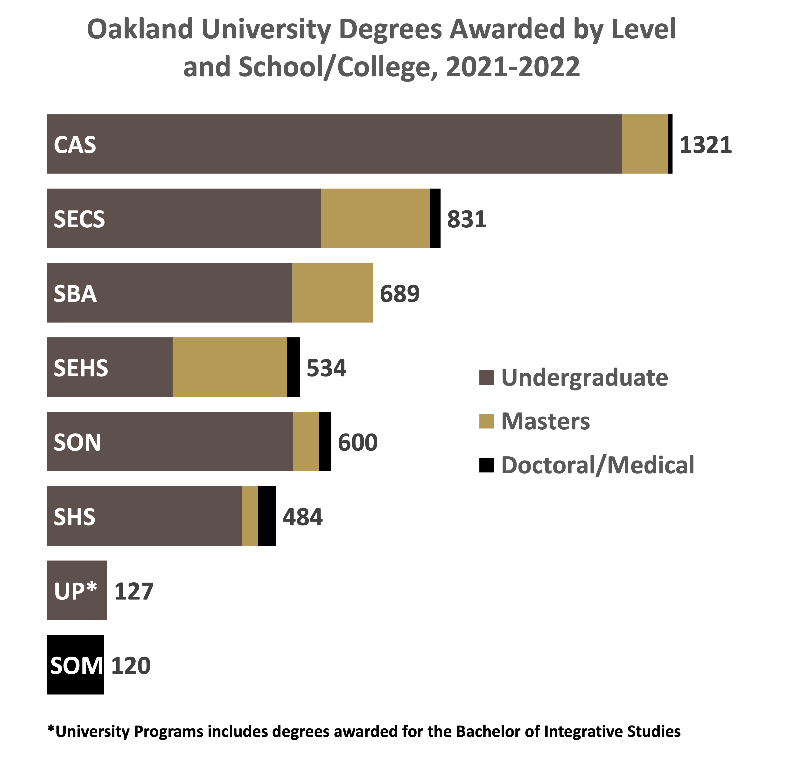 Degrees awarded 2021-22 Degrees awarded 2021-22