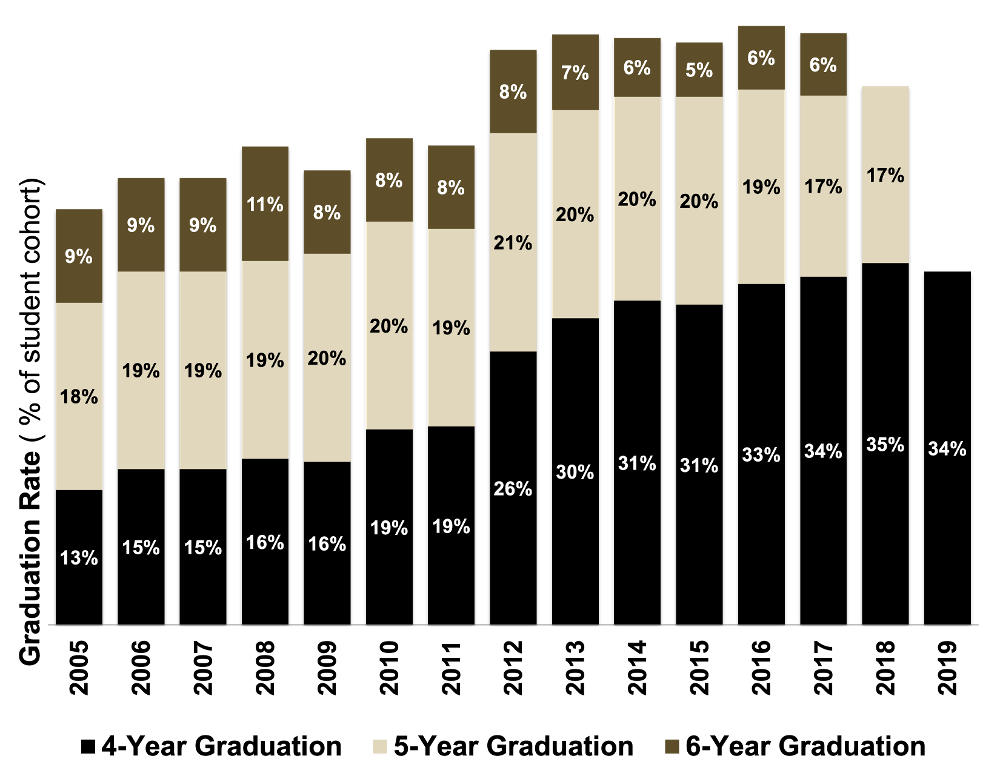 6-year graduation rates