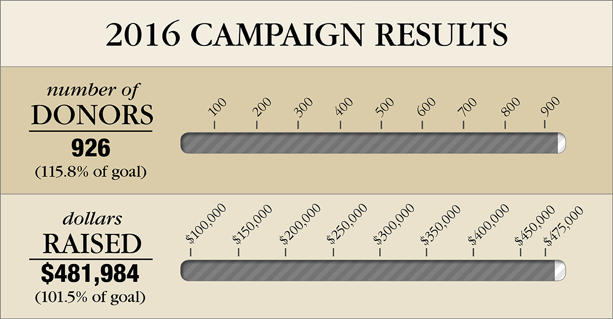AUFD 2016 Campaign Results