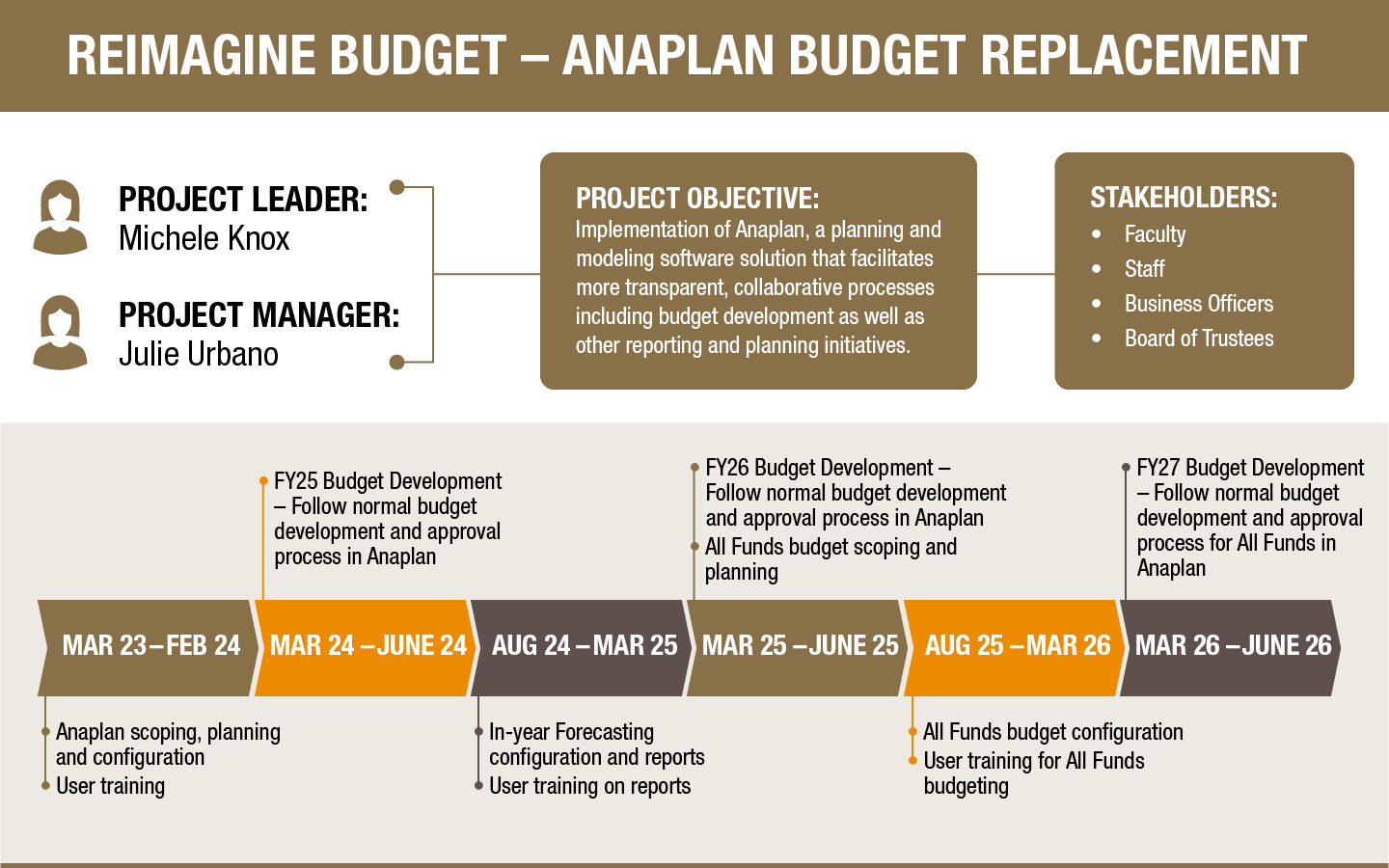 Reimagine Budget – Anaplan Budget Replacement Infographic