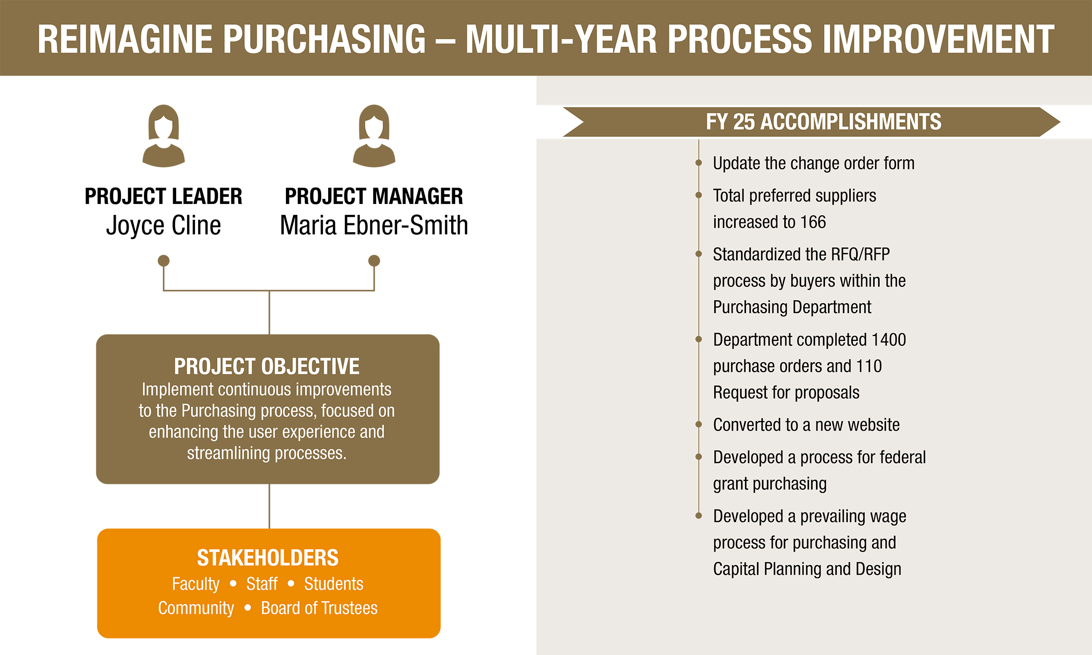 Reimagine Purchasing - Multi-Year Process Improvement - Accomplishments