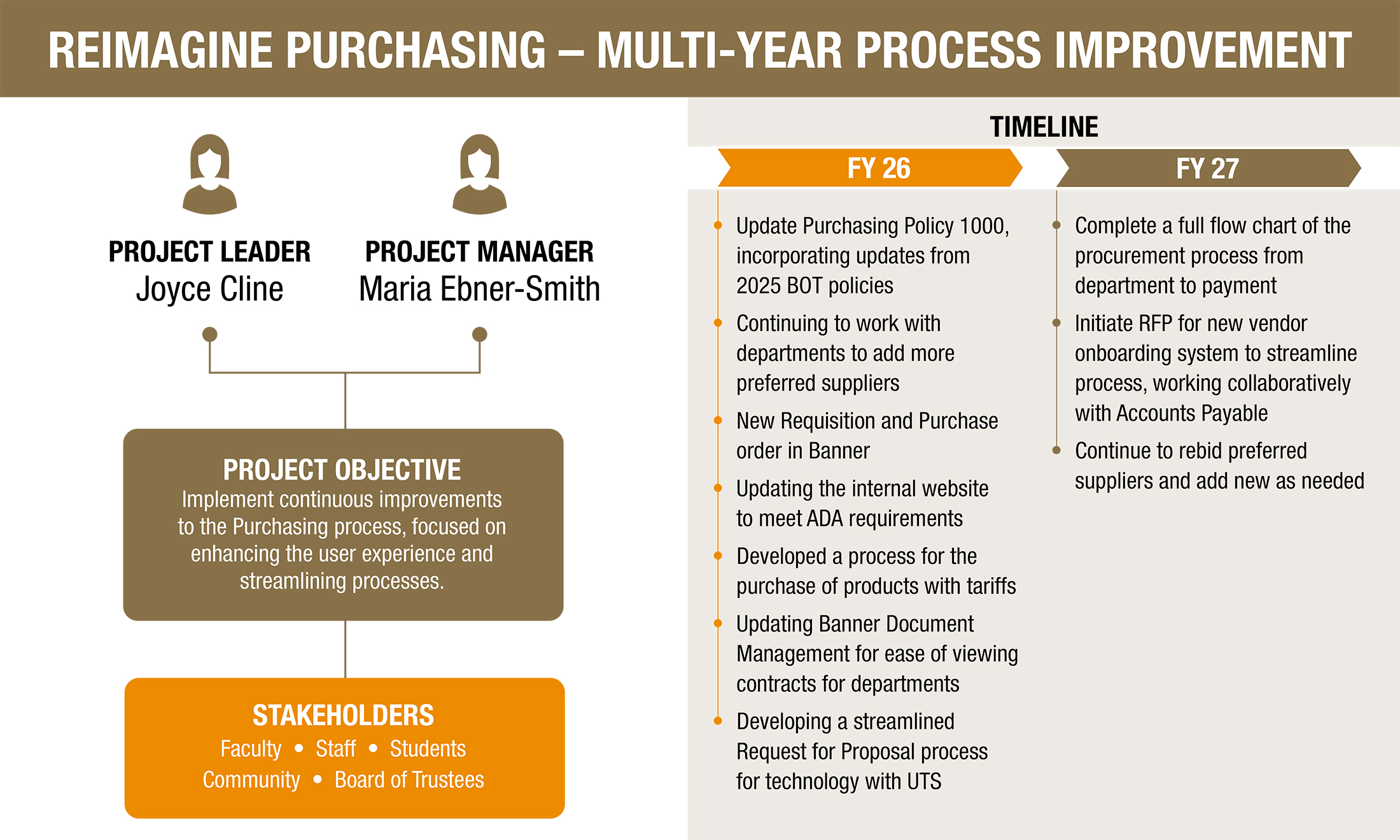 Reimagine Purchasing - Multi-Year Process Improvement - Timeline