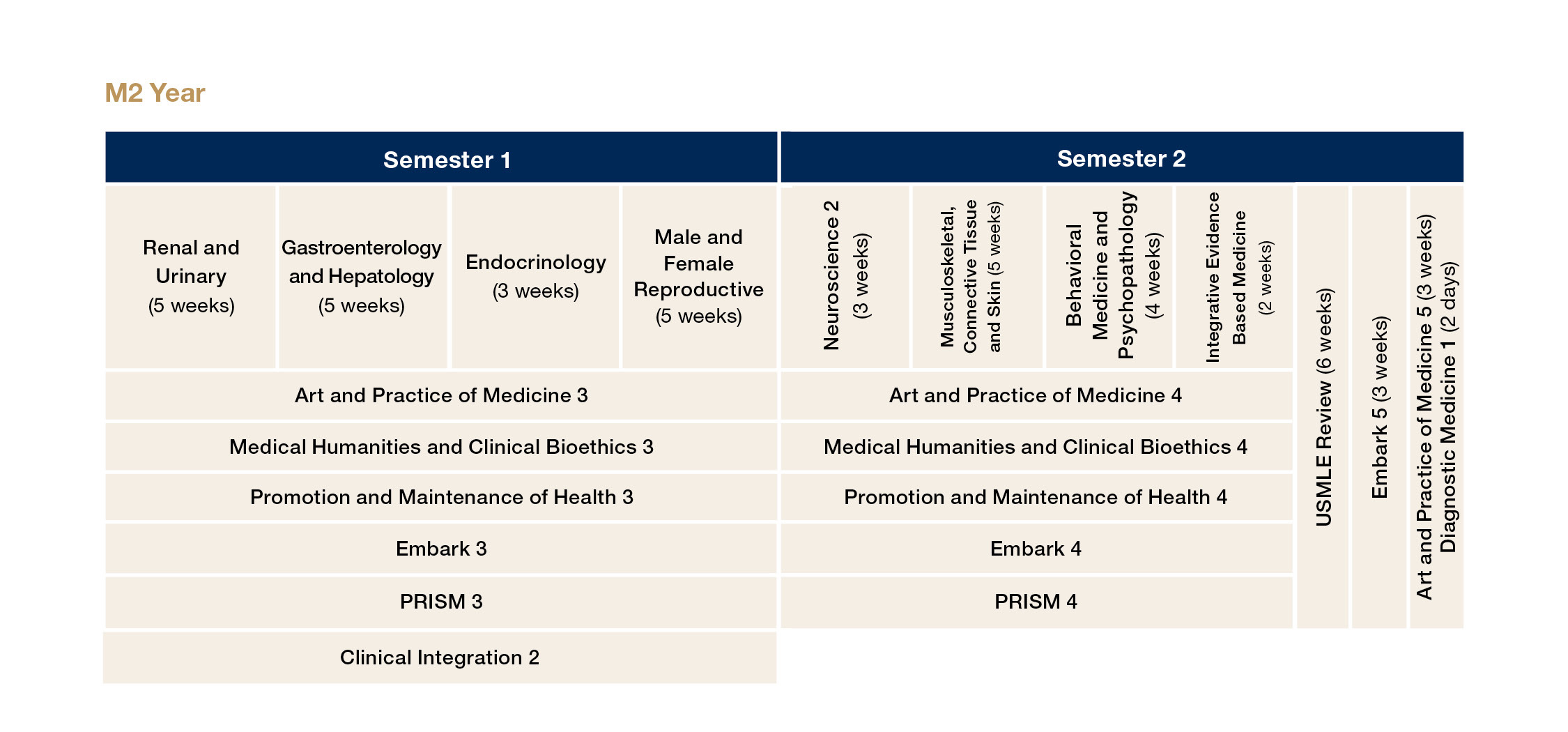 An image showing a curriculum map for M2 year