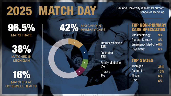 An image of stats from the 2025 Match Day
