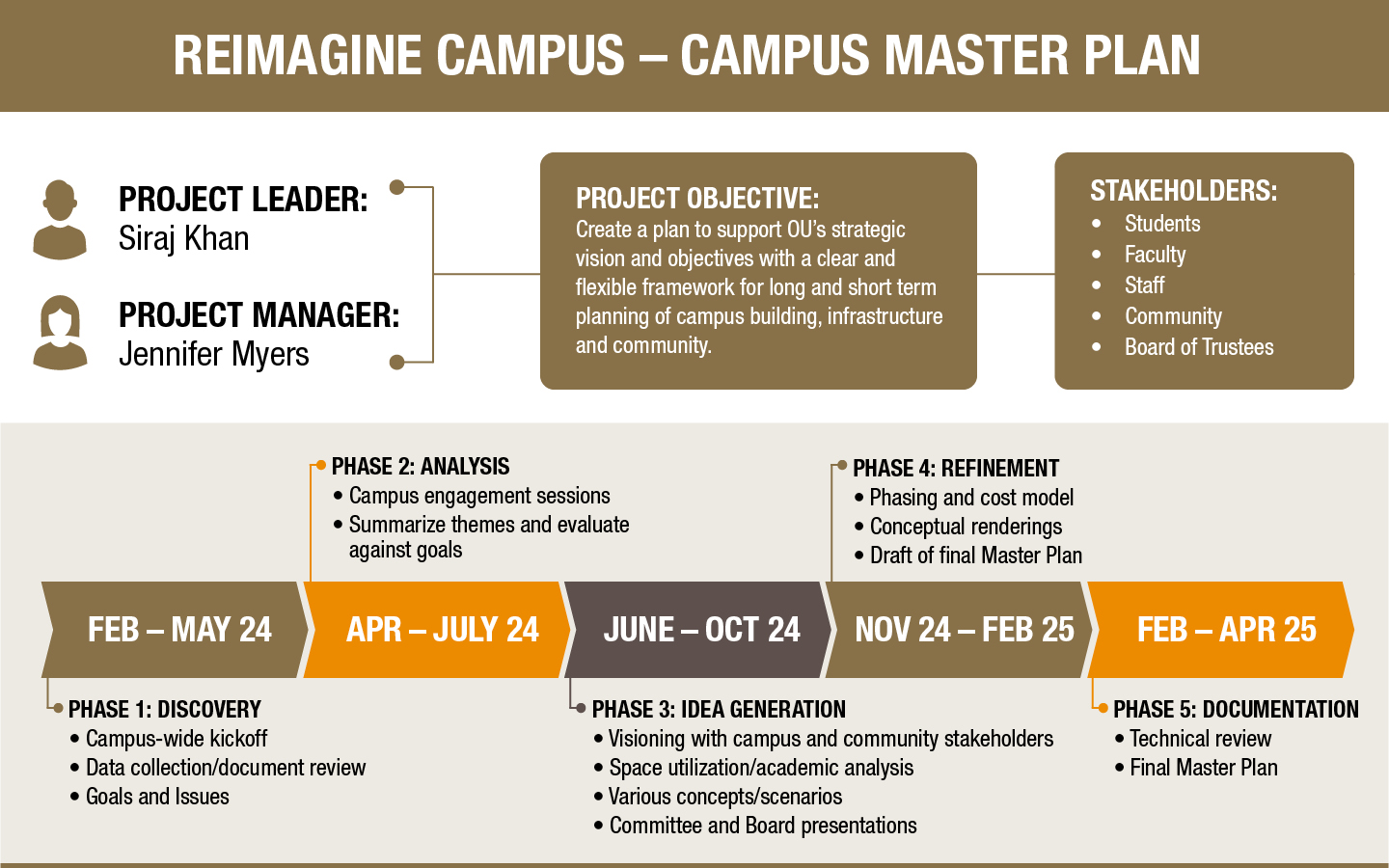 Campus Plan Infographic - please see text version below
